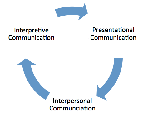 Cyclical development for modes