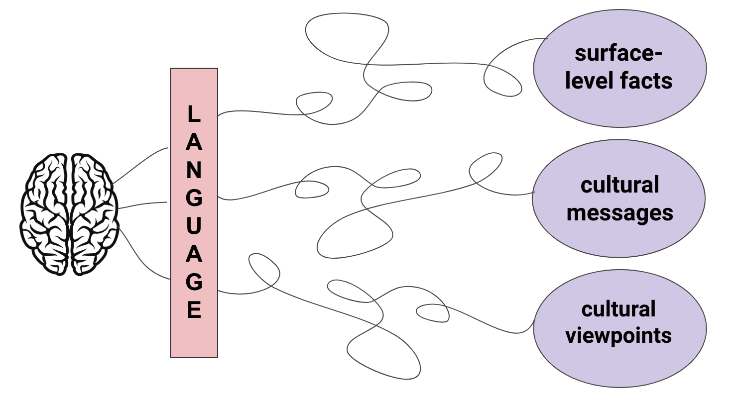 language interpretation via surface-level facts, cultural messages, and cultural viewpoints